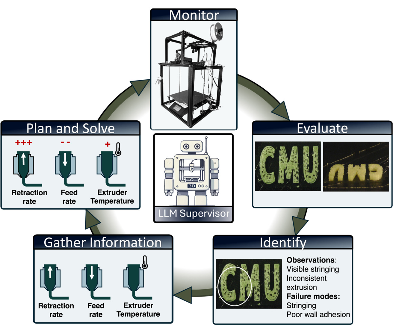 Revolutionizing 3D Printing: Agentic AI System Monitors and Corrects Prints in Real Time